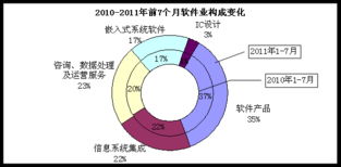 2023年1-7月全国软件业经济运行稳中有进，软件外包服务展现强劲韧性