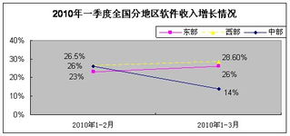 一季度软件业经济运行态势 软件外包服务成为关键增长点